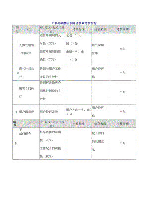 市场部销售合同经理绩效考核指标.docx