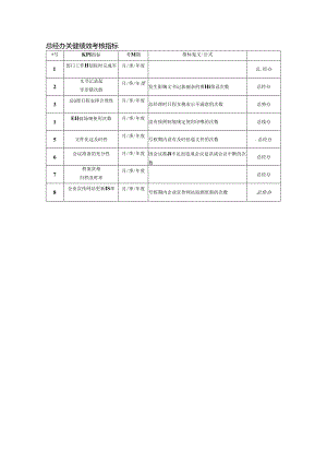 总经办关键绩效考核指标.docx