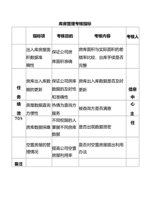 库房管理考核指标.docx