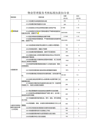 物业管理服务考核标准扣款扣分表.docx