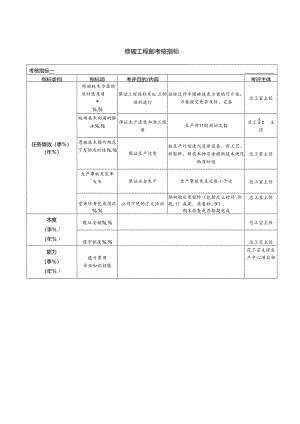 爆破工程师考核指标.docx