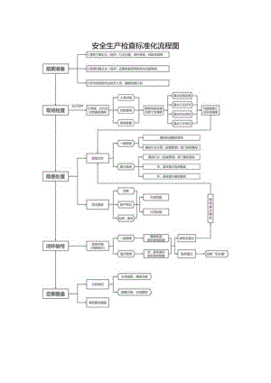 安全生产检查标准化流程图.docx