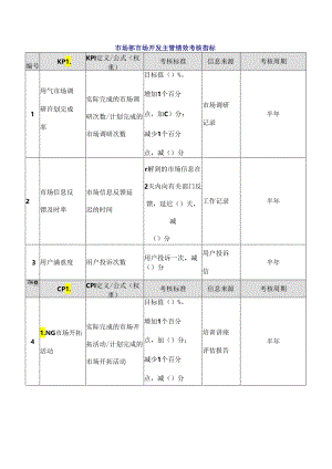 市场部市场开发主管绩效考核指标.docx