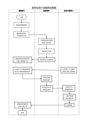 政府基建投资计划编审流程.docx
