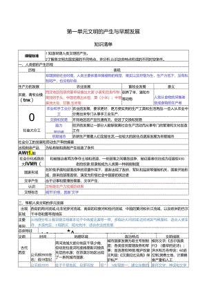 纲要（下）第一单元 文明的产生与早期发展 知识清单.docx