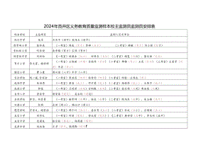贡井区2024年质量监测外派监测员安排表（新）.docx