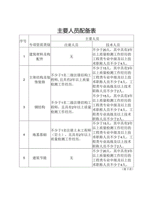 陕西省建设工程质量检测机构资质标准主要人员配备表、检测专项及检测能.docx