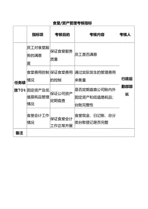 食堂、资产管理考核指标.docx