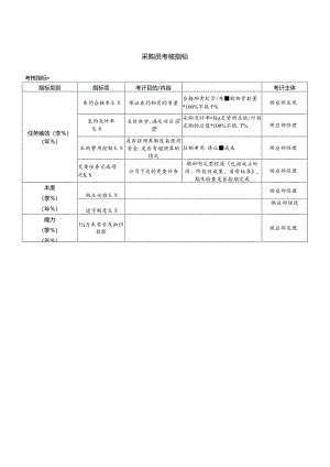 采购员考核指标.docx
