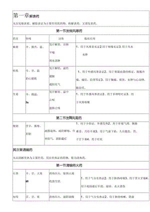 中药学知识点表格版.docx