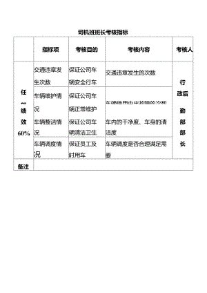 司机班班长考核指标.docx