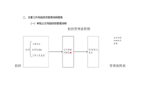 主要工作风险防范管理流程图表(财务科).docx