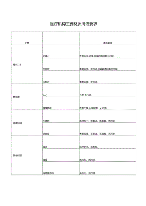 医疗机构主要材质清洁要求.docx