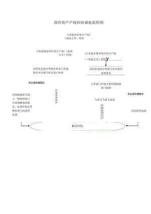 国有资产产权纠纷调处流程图.docx