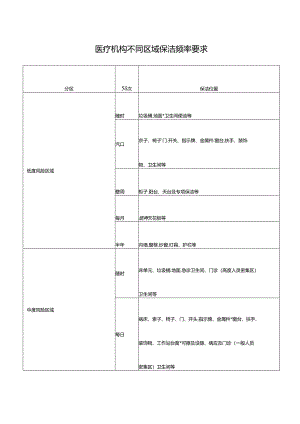 医疗机构不同区域保洁频率要求.docx