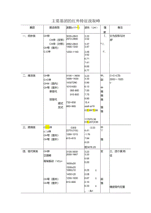 主要基团的红外特征吸收峰解读.docx