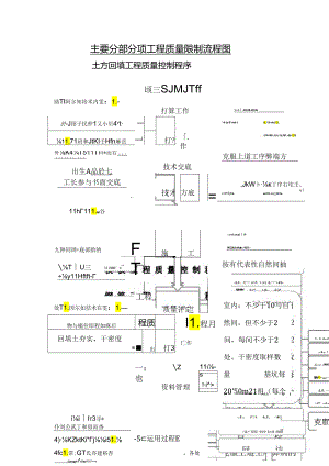 主要分部分项工程质量控制流程图.docx