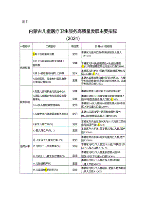 内蒙古儿童医疗卫生服务高质量发展主要指标.docx