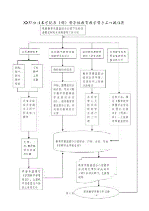 XX职业技术学院系（部）督导组教育教学督导工作流程图（2024年）.docx