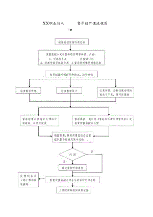 XX职业技术学院院督导组听课流程图（2024年）.docx