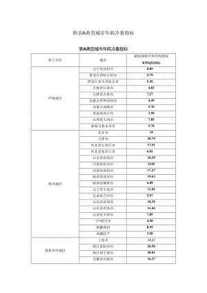 典型城市年耗冷量指标、超低能耗建筑保温材料修正系数调整要求.docx