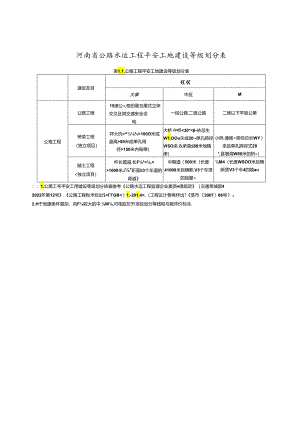 河南省公路水运工程平安工地建设等级划分表、评价指南、评价标准.docx