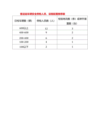 客运站车辆安全例检人员、设施配置表.docx