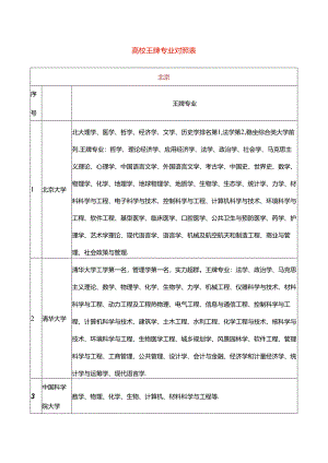 高校王牌专业对照表.docx