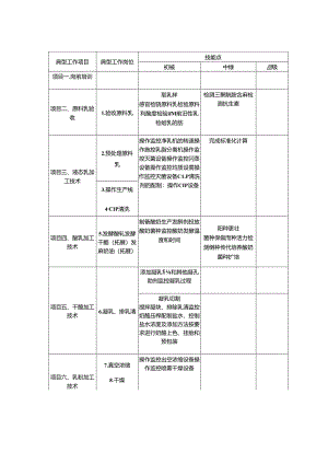 《乳制品加工技术》技能库.docx