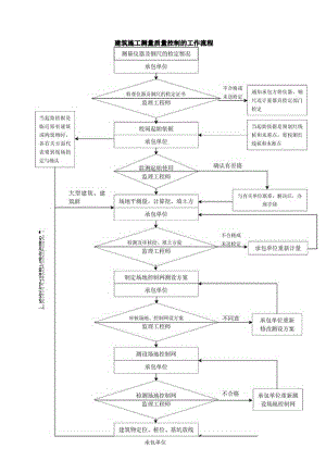 施工质量控制流程-建筑施工测量质量控制流程.docx