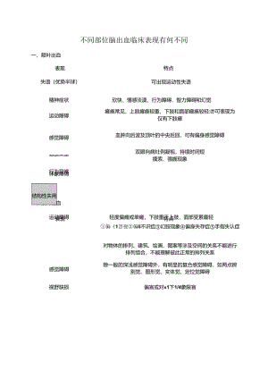 不同部位脑出血临床表现有何不同.docx