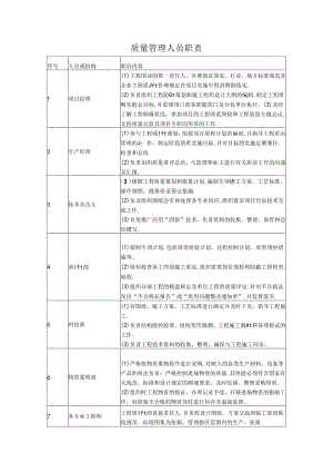 质量管理人员职责.docx