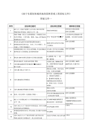 《南宁东盟创客城西地块景观工程》答疑文件一补充问题回复20171120（清单、预算调整说明） (更1).docx
