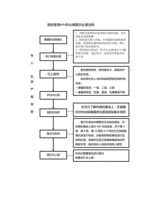 医院管理HIV职业暴露后处理流程.docx