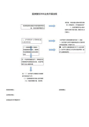 医美整形外科业务开展流程.docx