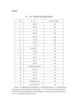 市（州）推荐作品名额分配表.docx