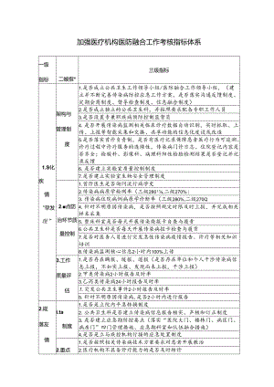 加强医疗机构医防融合工作考核指标体系.docx
