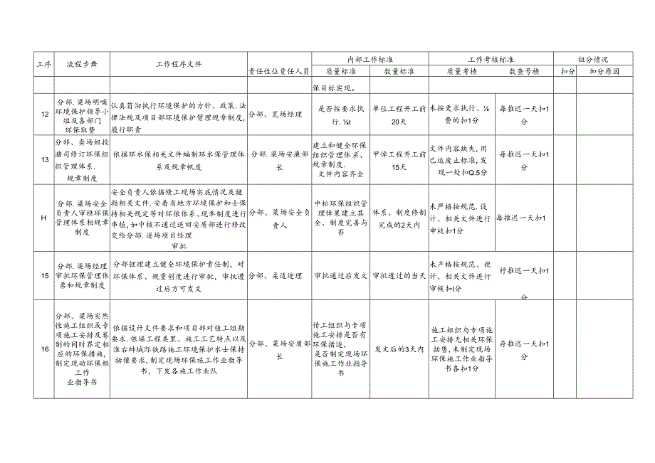 环境保护管理制度工作程序及考核标准.docx_第3页