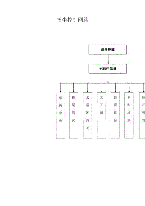 扬尘控制网络模板.docx