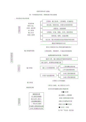 质量管理体系与措施 .docx