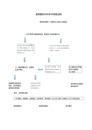 医美整形外科修复流程.docx