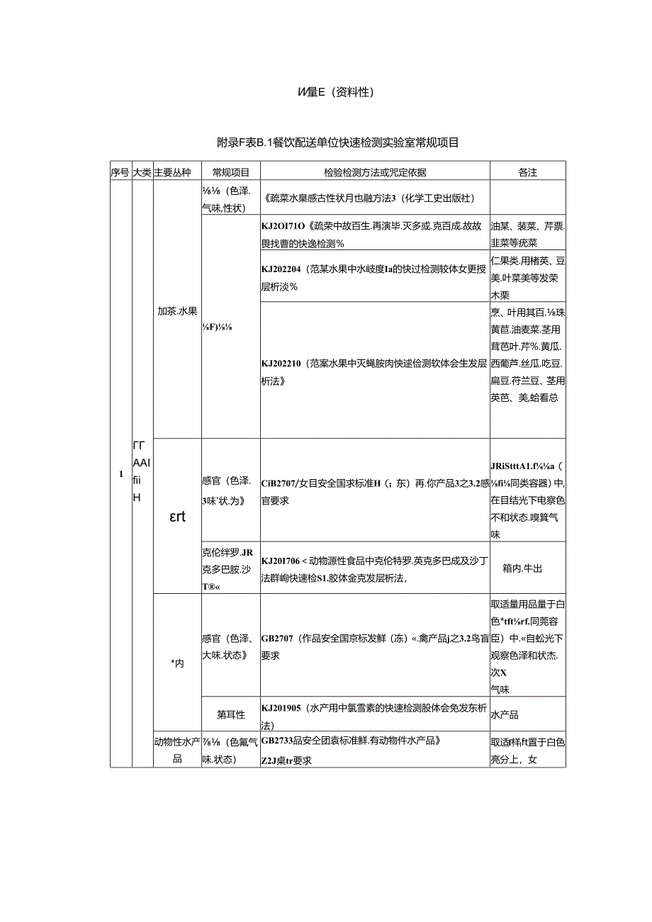 餐饮配送单位快速检测实验室仪器设备配置表、常规项目、检验报告(模板).docx_第2页