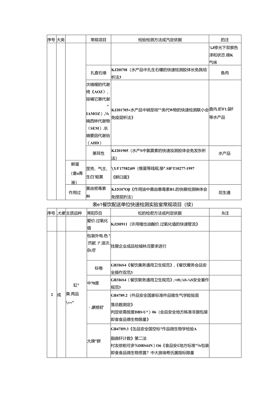 餐饮配送单位快速检测实验室仪器设备配置表、常规项目、检验报告(模板).docx_第3页
