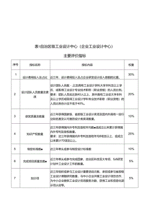 内蒙古自治区工业设计中心认定管理办法（征.docx