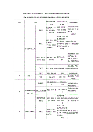 建筑行业部分传统典型工种劳动者接触的主要职业病危害因素.docx
