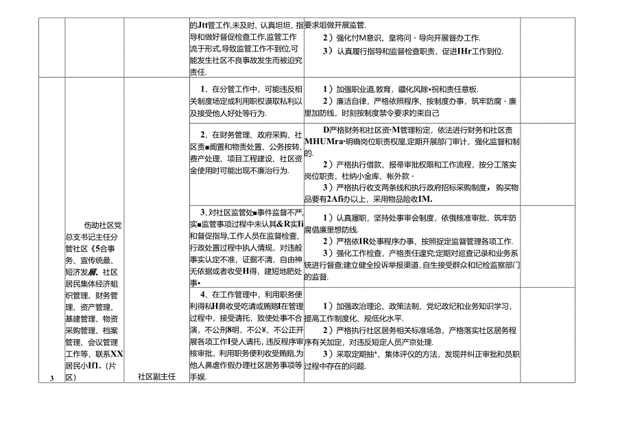 某某居民社区各岗位廉政风险点及防控措施一览表(最新最全面版本).docx_第2页