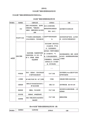 污水处理厂智能化管理系统应用、感知层监测指标及设备配置、数据接口、采集数据内容和格式示例.docx