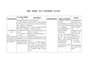 幼儿园保教人员教师、保育员、幼儿一日生活常规表（中大班）.docx