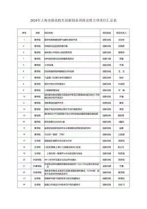 2024年上海市级大学生创新创业训练计划立项项目汇总表.docx