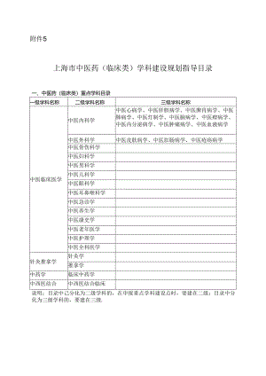 上海市中医药（临床类）学科建设规划指导目录.docx